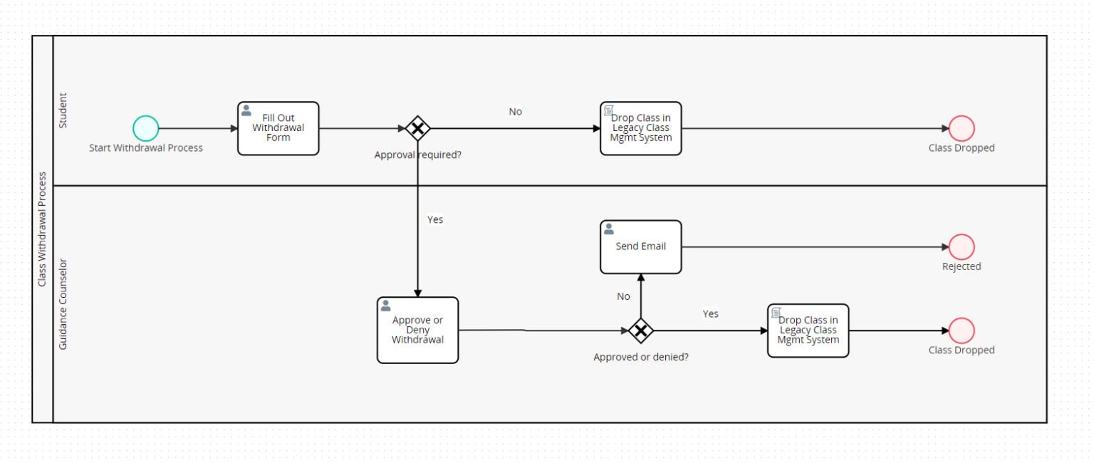 How Business Process Management Enhances Distance Learning | ProcessMaker