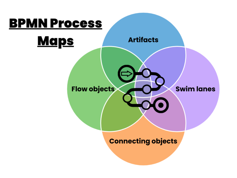5 Business Process Modeling Tools | ProcessMaker