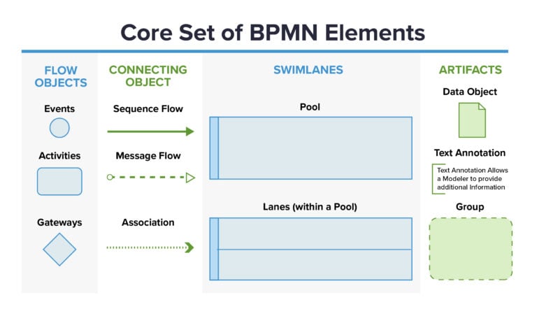 What is the BPMN 2.0 Standard?
