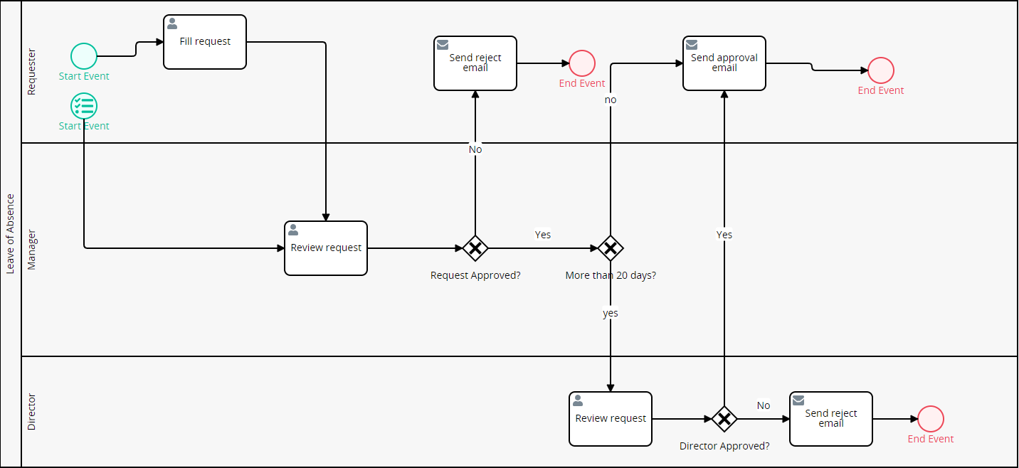 Leave of absence | ProcessMaker