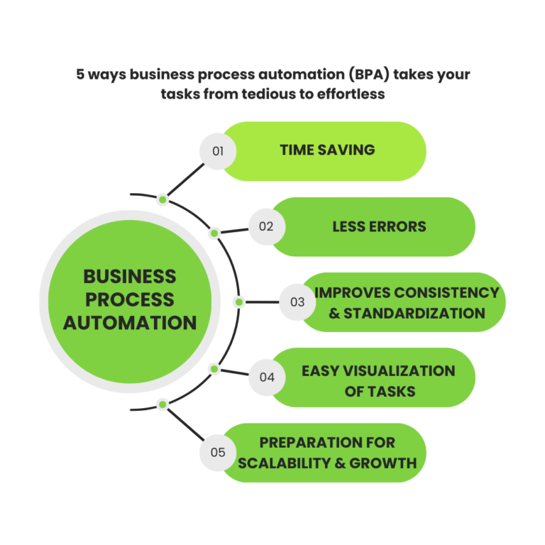 5 Formas En Que La Automatización De Procesos Empresariales Bpa Facilita El Trabajo 2848