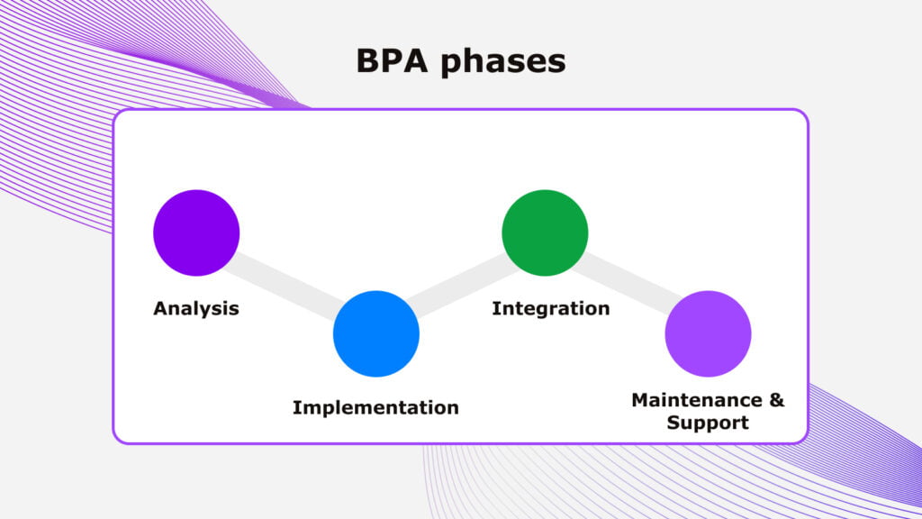 Phases of Business Process Automation