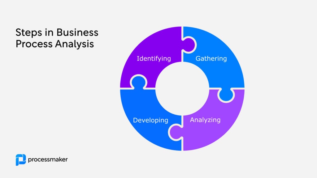 Steps in business process analysis