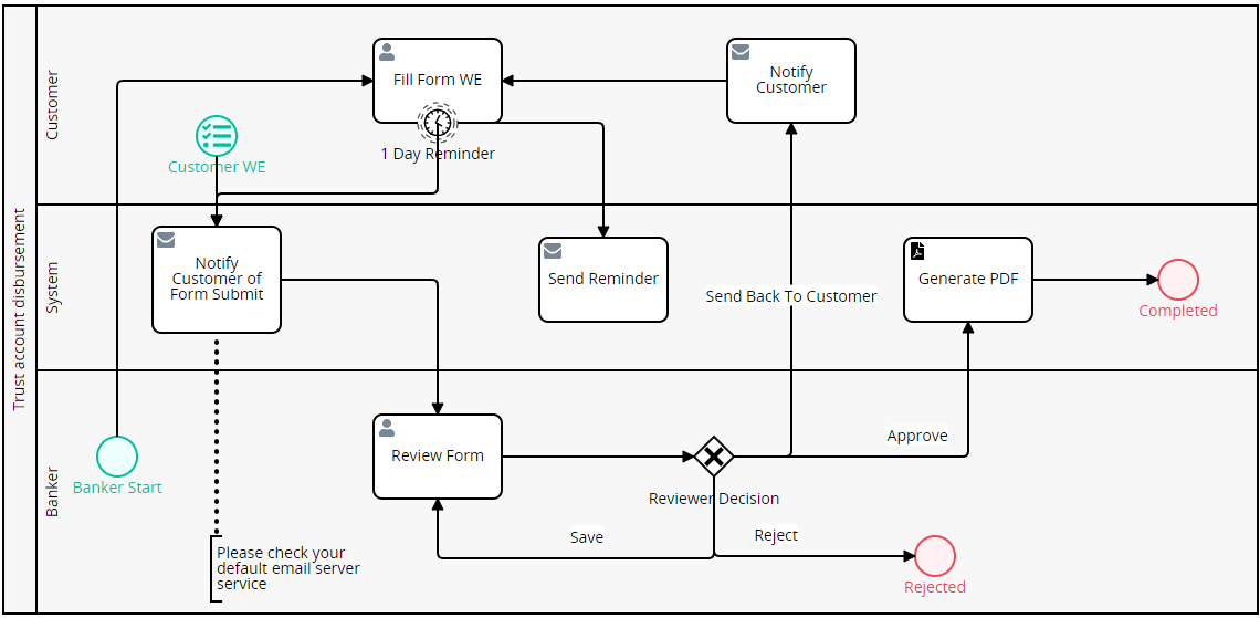 Trust account disbursement | ProcessMaker