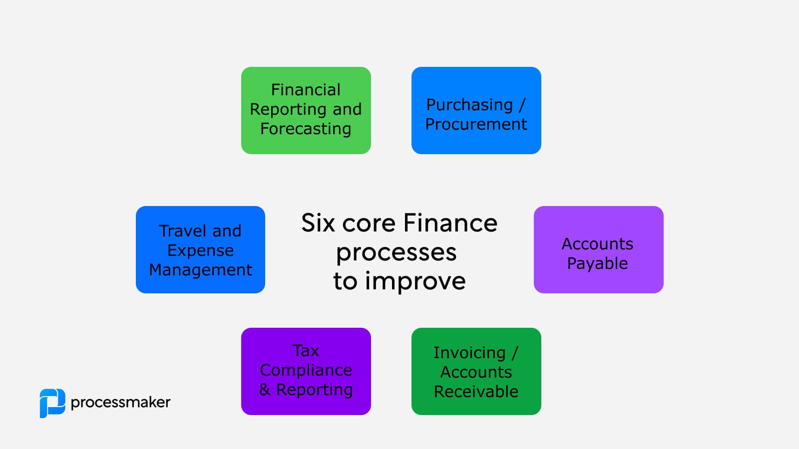 Six core finance processes that can be improved with process ...