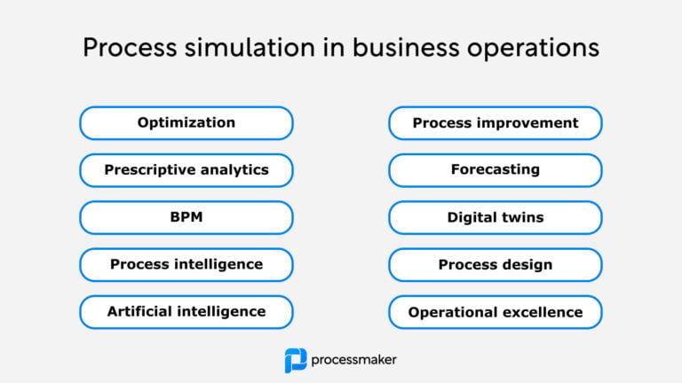 Process simulation in business operations