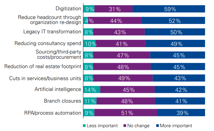 Areas of cost reduction opportunities for banks identified by KPMG