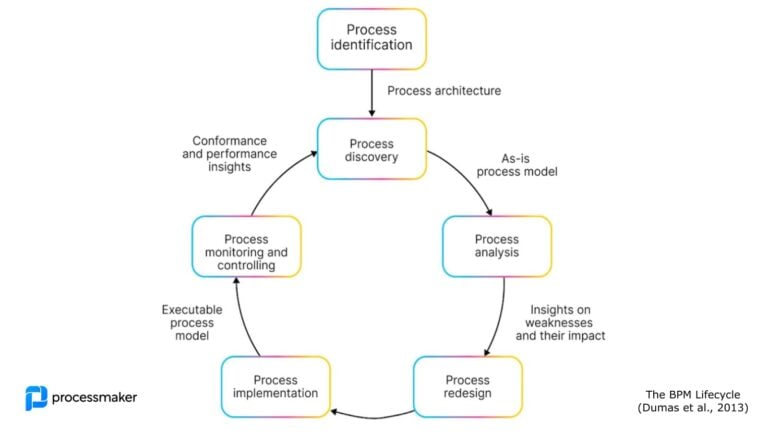 Business process analysis steps