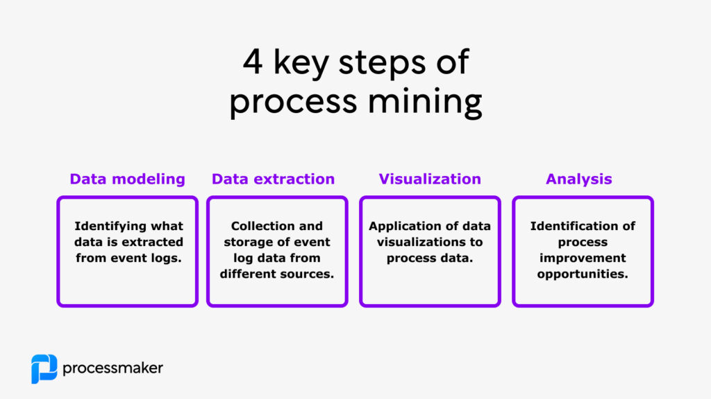 4 key steps of process mining