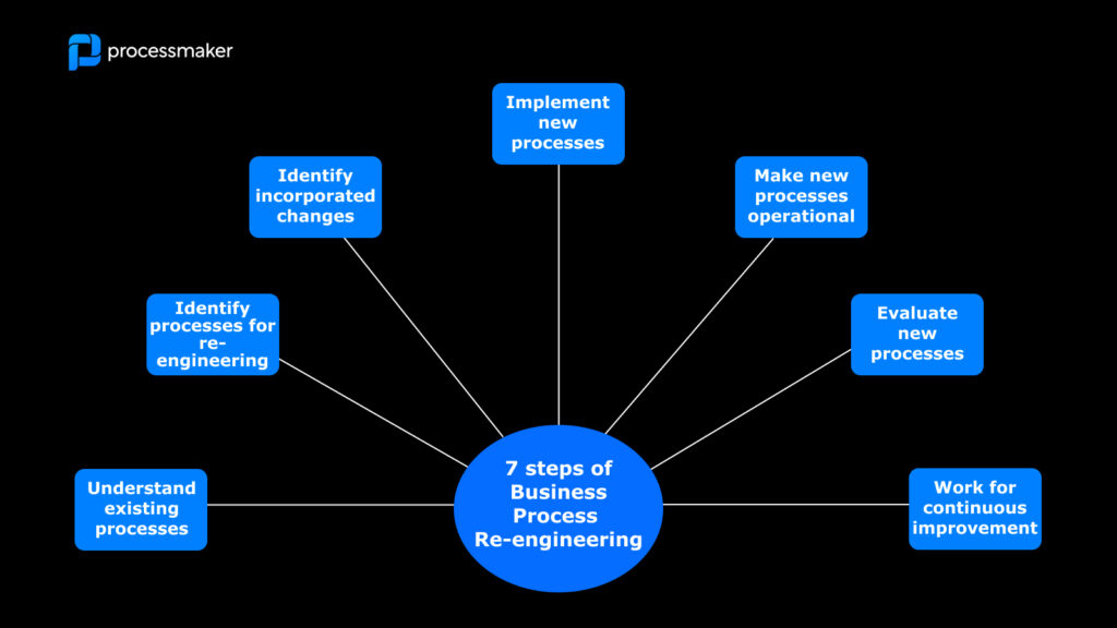 7 steps of process re-engineering