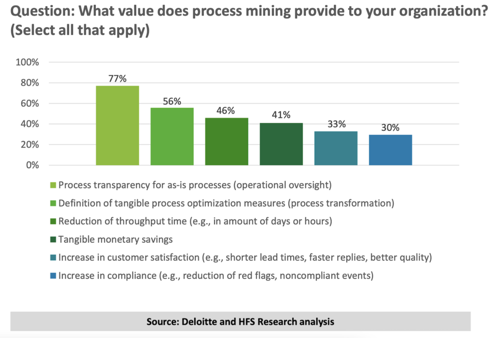 Benefits of process mining