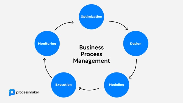 Ciclo de vida de la gestión de procesos empresariales