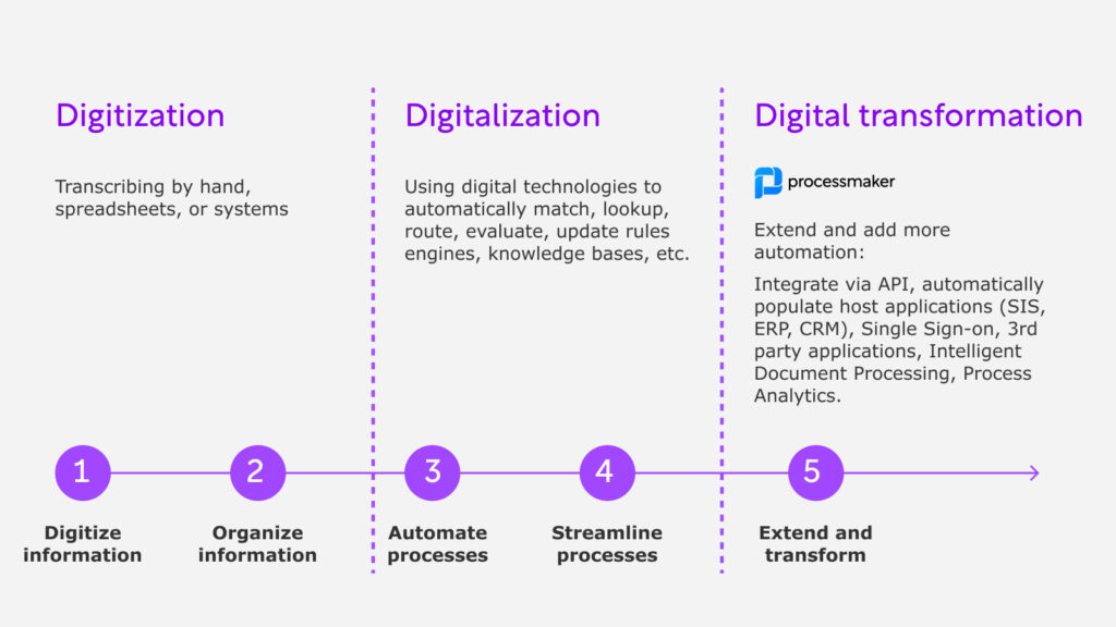 Digitization vs digitalization vs digital transformation