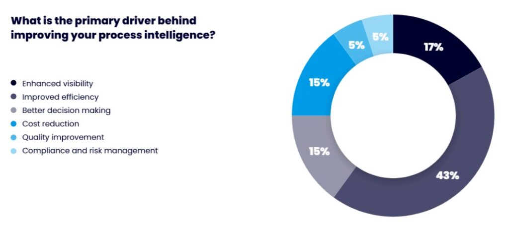 Drivers behind improving process intelligence