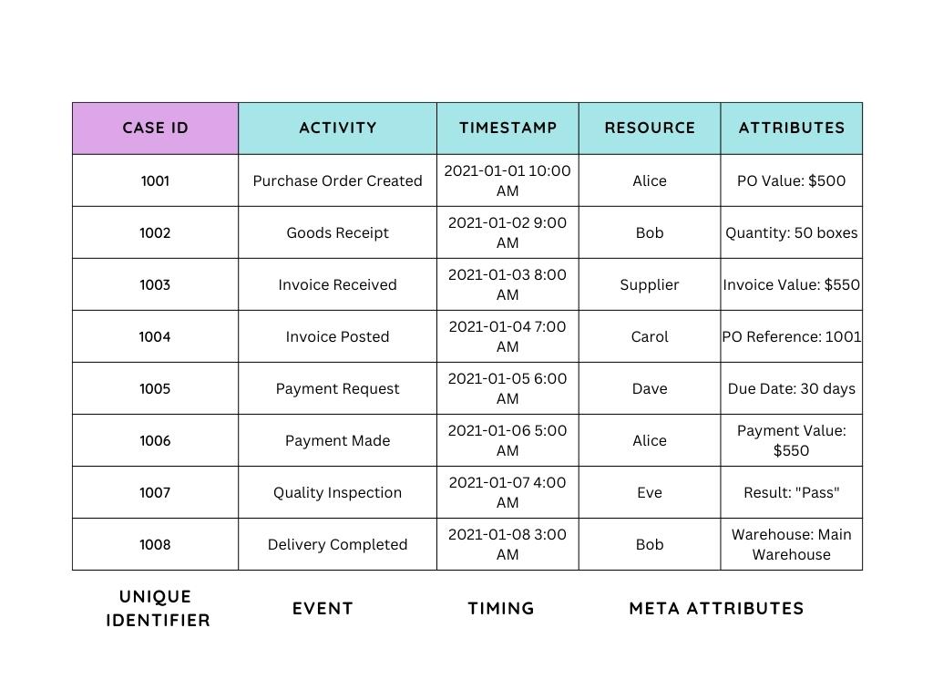 Event log example in process mining