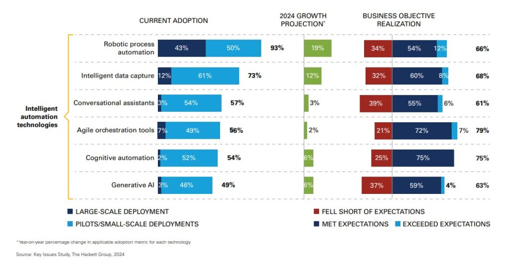 Adoption de la technologie d'automatisation intelligente par les organisations du GBS