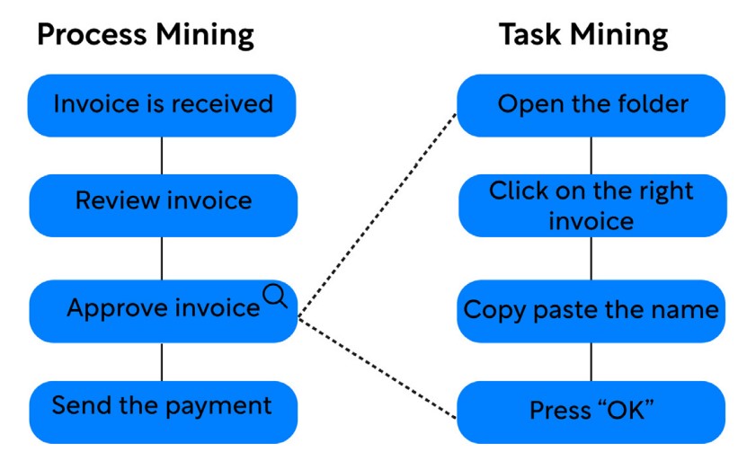 Process steps vs tasks in the invoice approval process