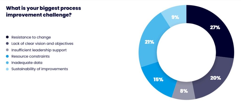 biggest process improvement challenges and bottlenecks