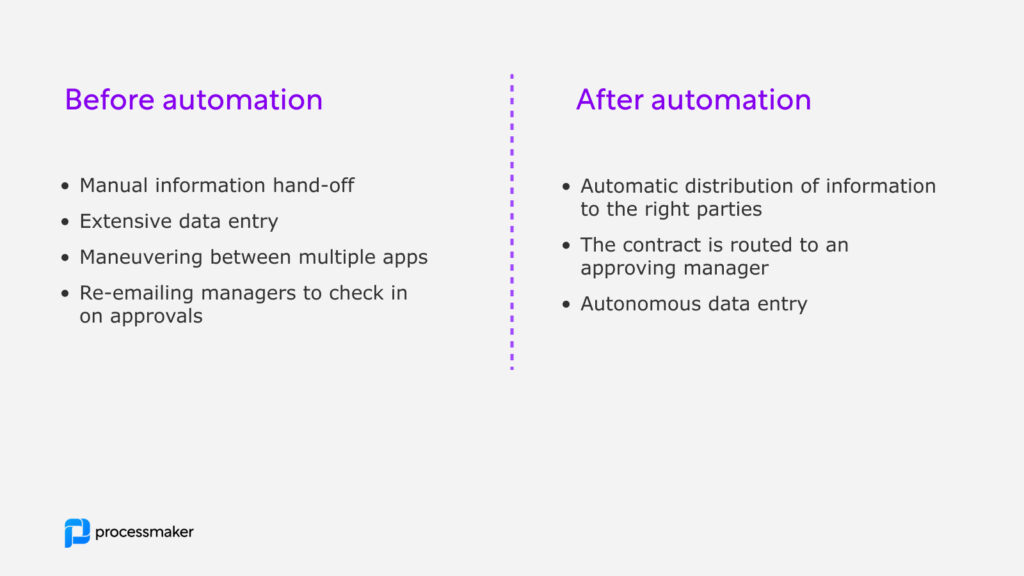 Before and after automation