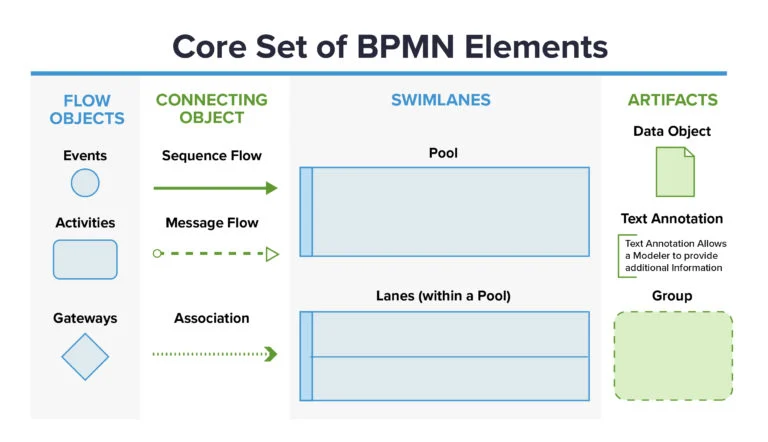 Core set of BPMN elements