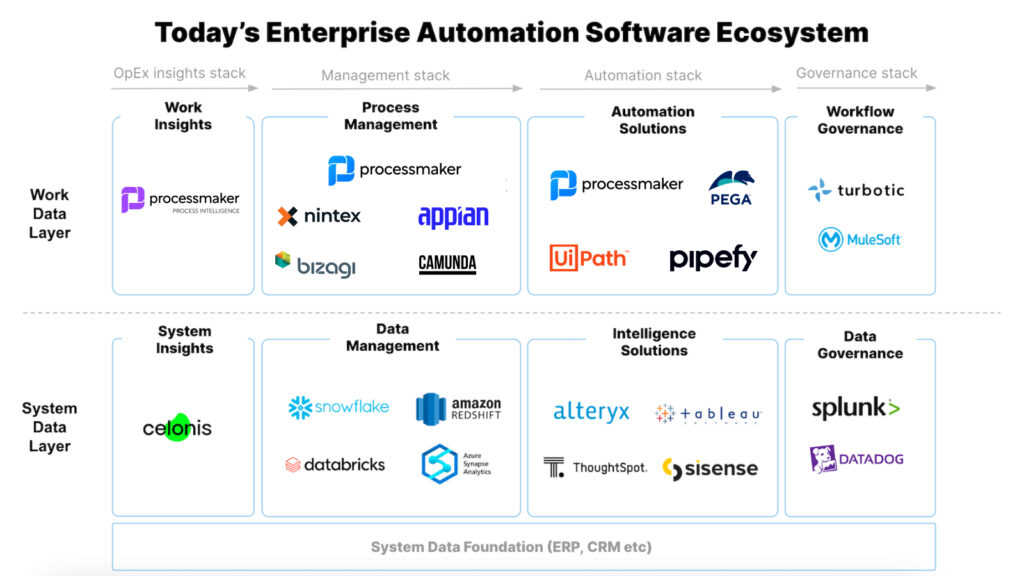 Enterprise automation landscape