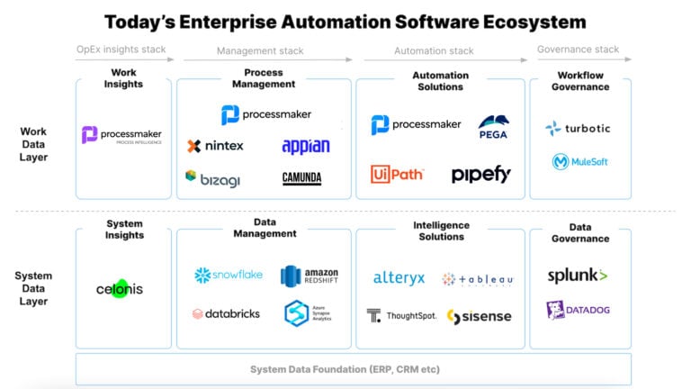 Enterprise automation landscape