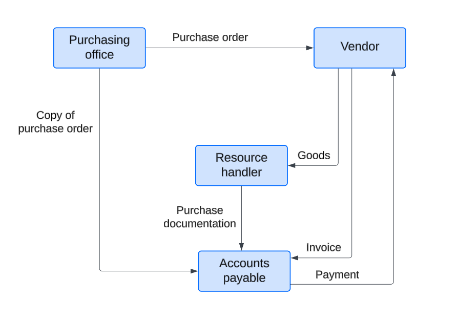 Ford invoice process