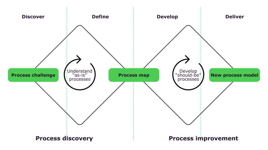 How to create a process improvement plan