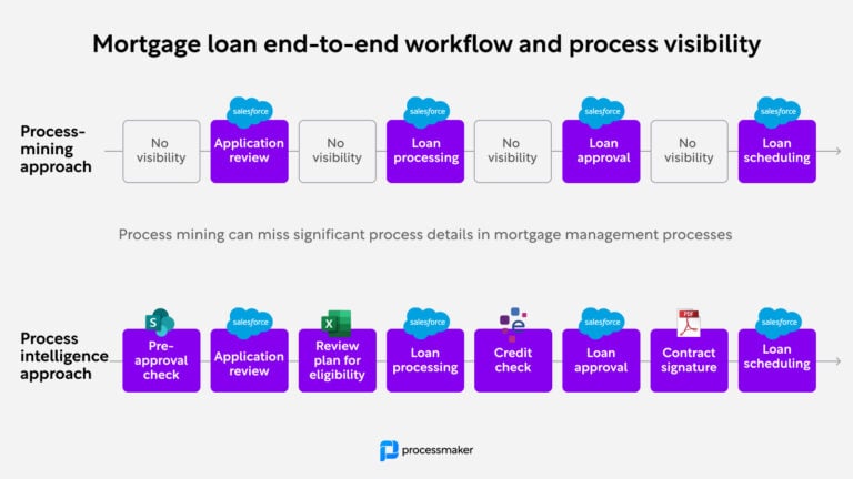 Mortgage loan end-to-end process