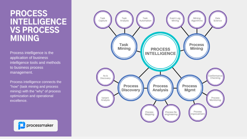 Process intelligence vs process mining diagram