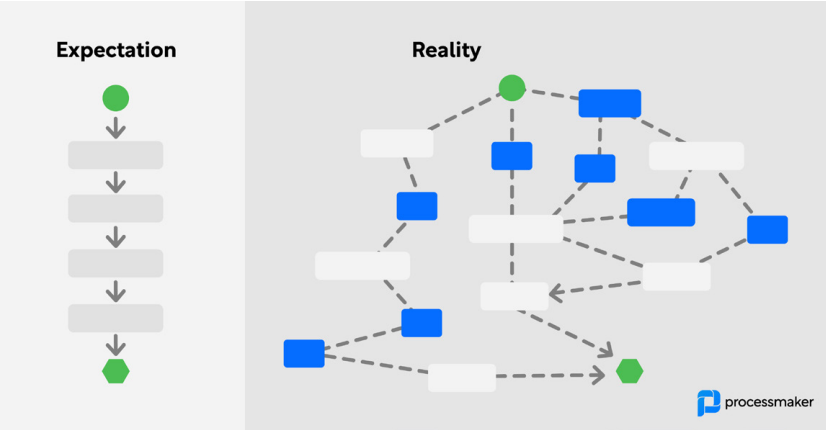 Process mining expectation reality