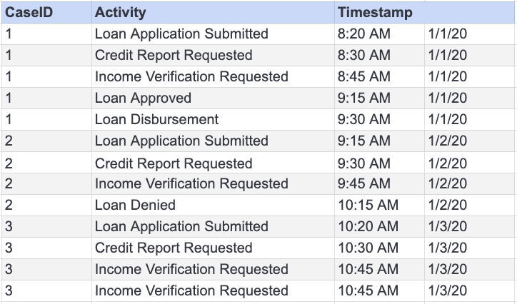 Process mining loans event logs example