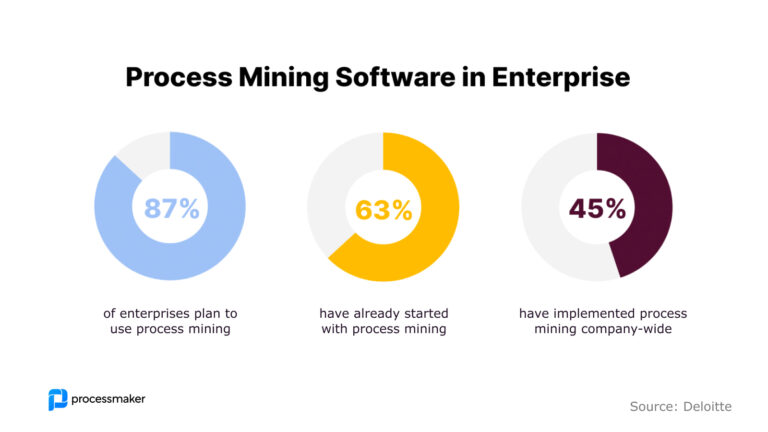 Process mining software in enterprises