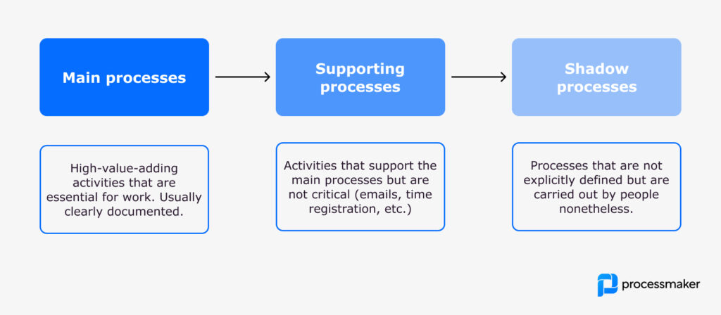 Shadow processes - types of processes