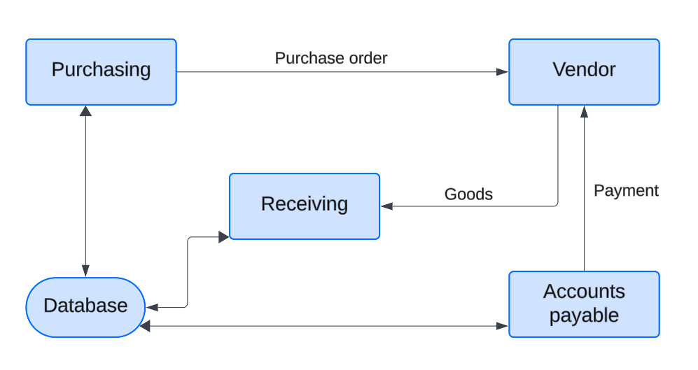 Successful business process reengineering