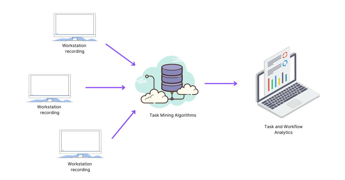 La capture des tâches expliquée - Types, avantages et outils | ProcessMaker