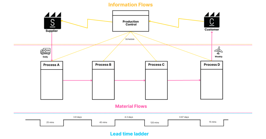 Value stream mapping example