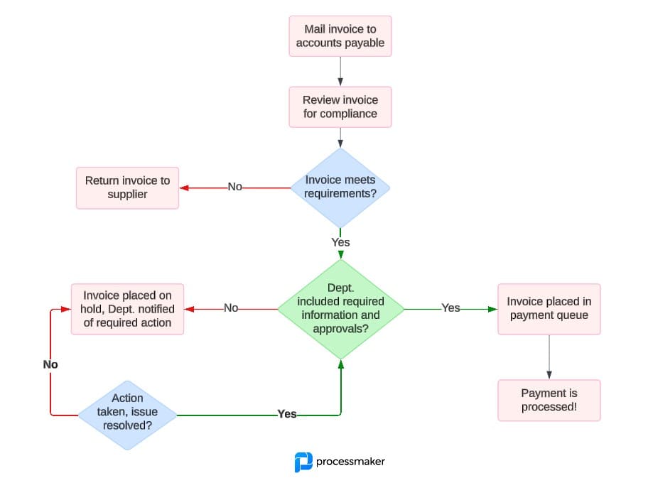 Invoice payment process flowchart 