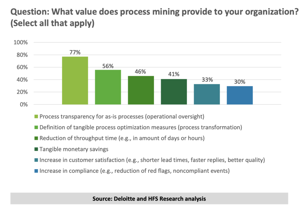 value of process mining implementation