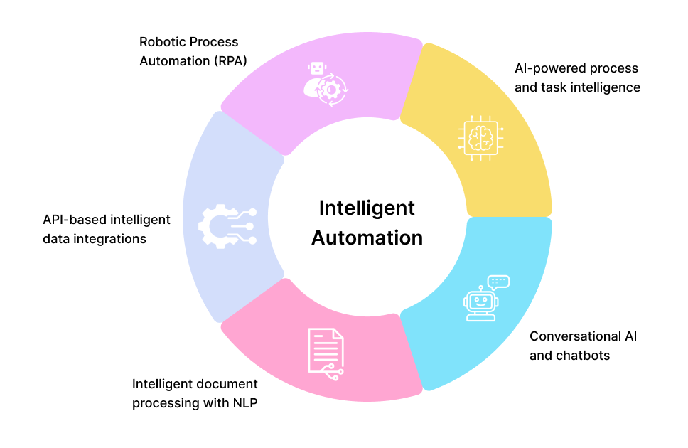 Intelligent automation