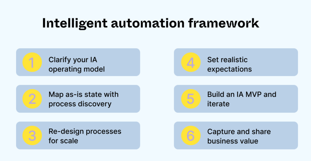 Intelligent automation 6-step framework