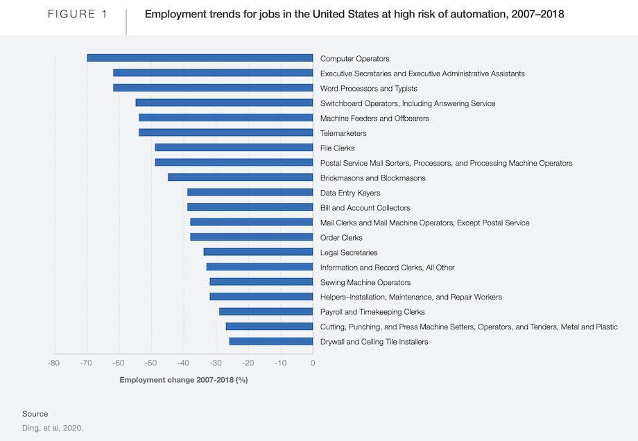 Intelligent automation and employment