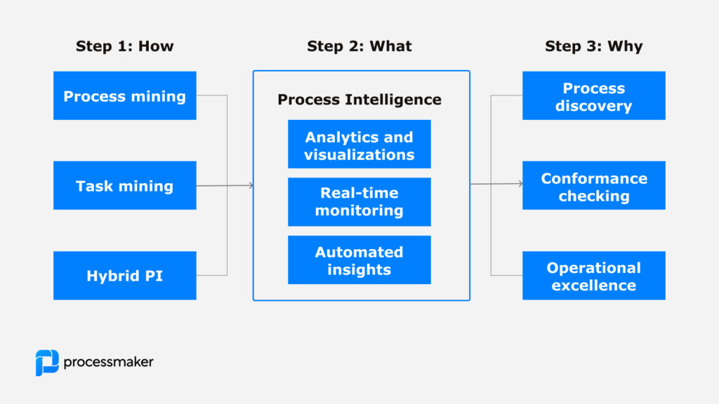 Process Intelligence steps