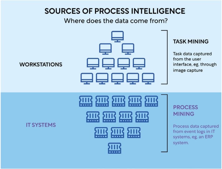 Process mining vs task mining - data collection