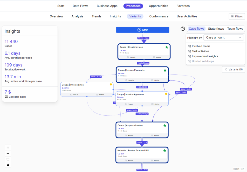 Processes - variants - accounts payable