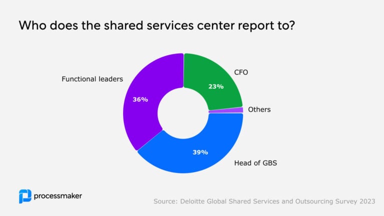 Who does shared services center report to