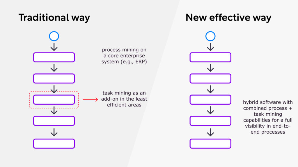 process mining traditional and new ways