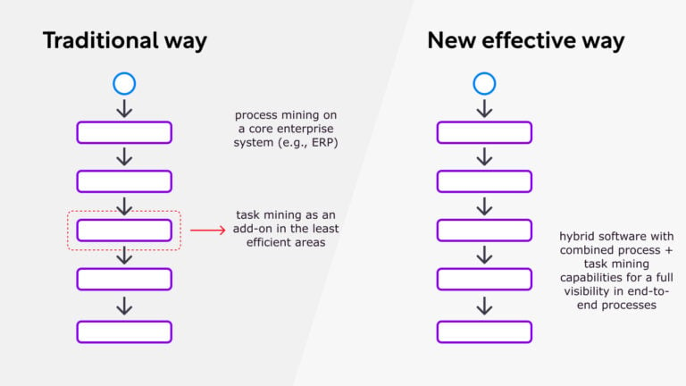 process mining traditional and new ways