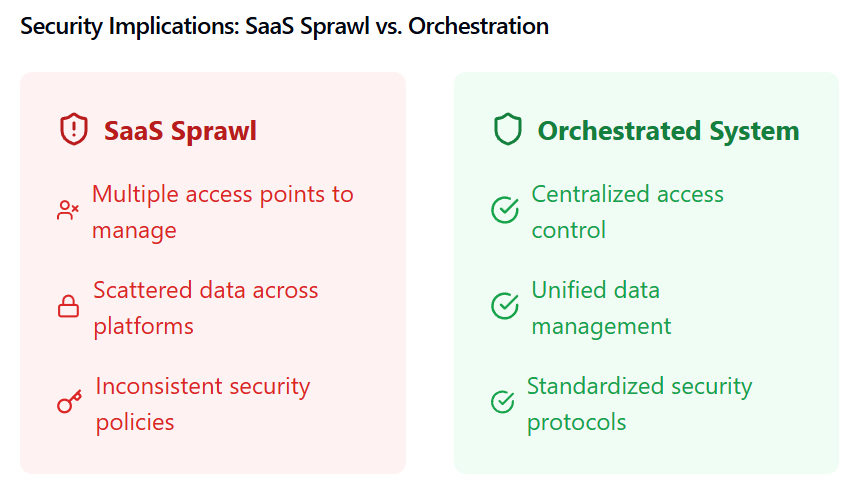 SaaS sprawl vs orchestration