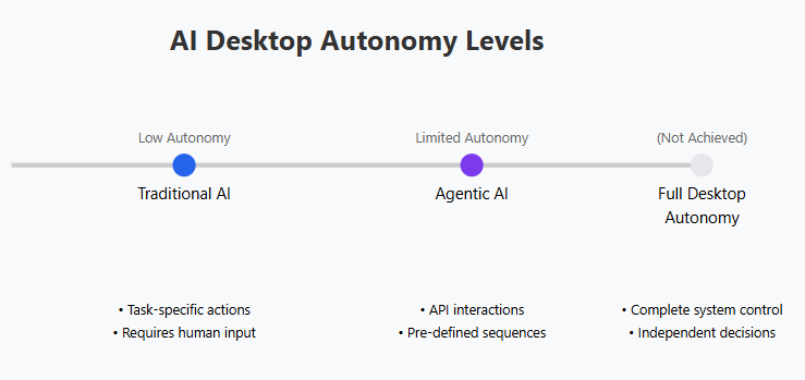 AI desktop autonomy levels